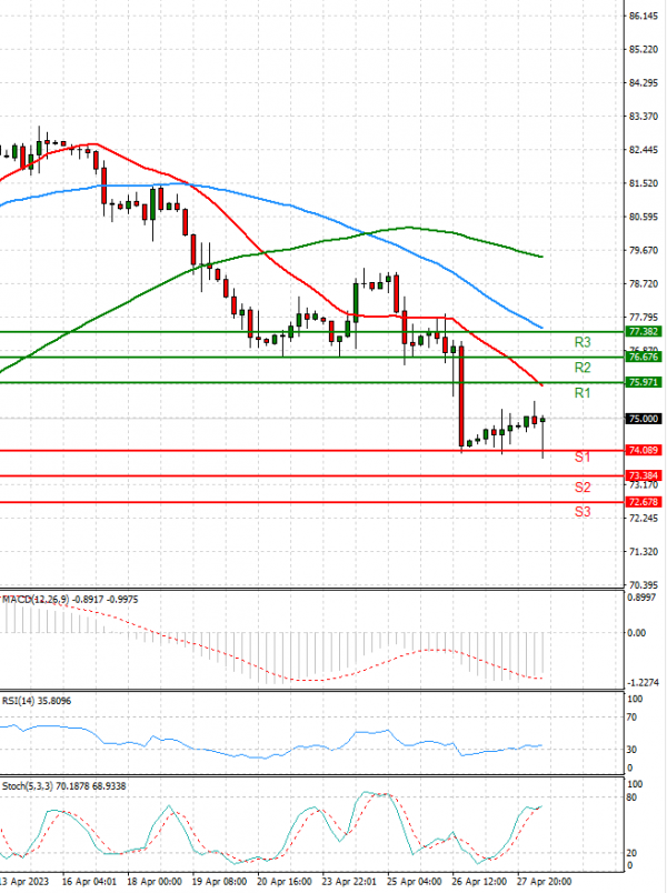 Crude Oil Analysis Technical analysis 28/04/2023